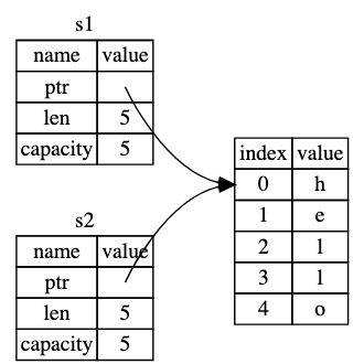 dos strings en rust