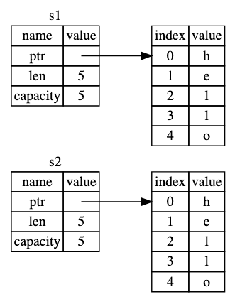 deep copy en rust