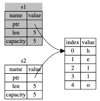 ownership en rust