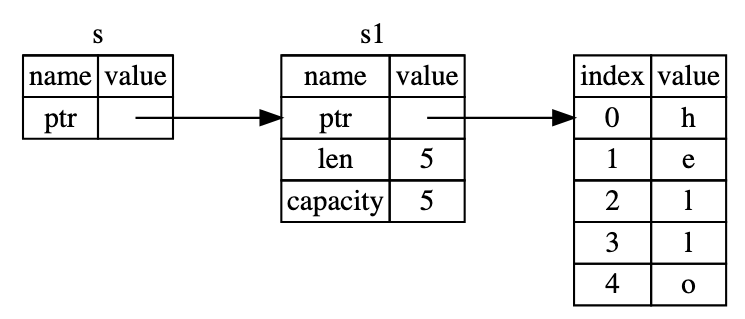 borrowing en rust